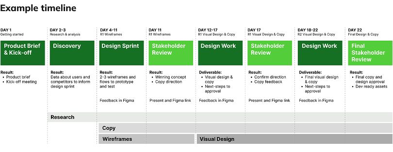 Project timeline