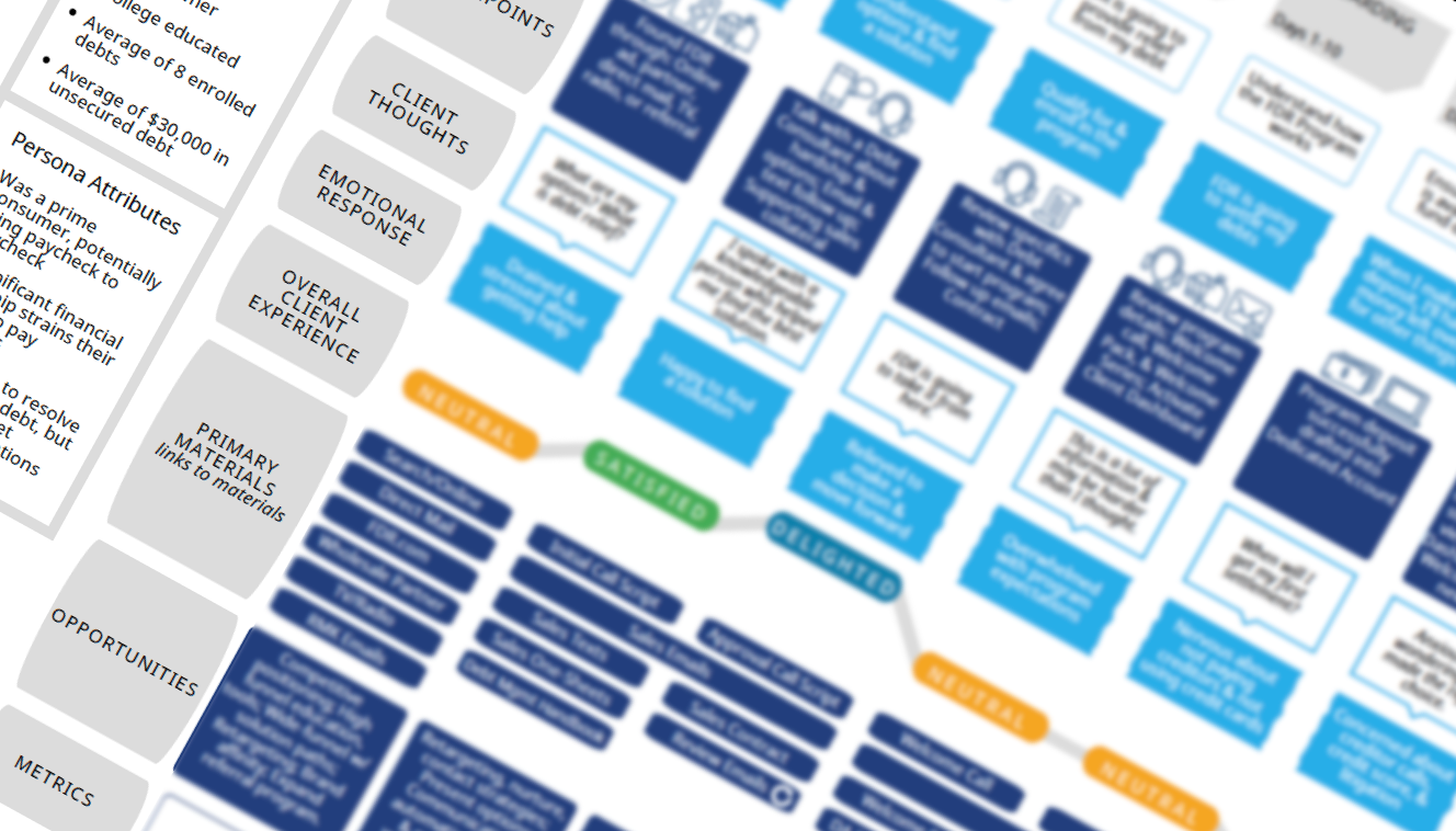 Client journey map, Freedom Debt Relief
