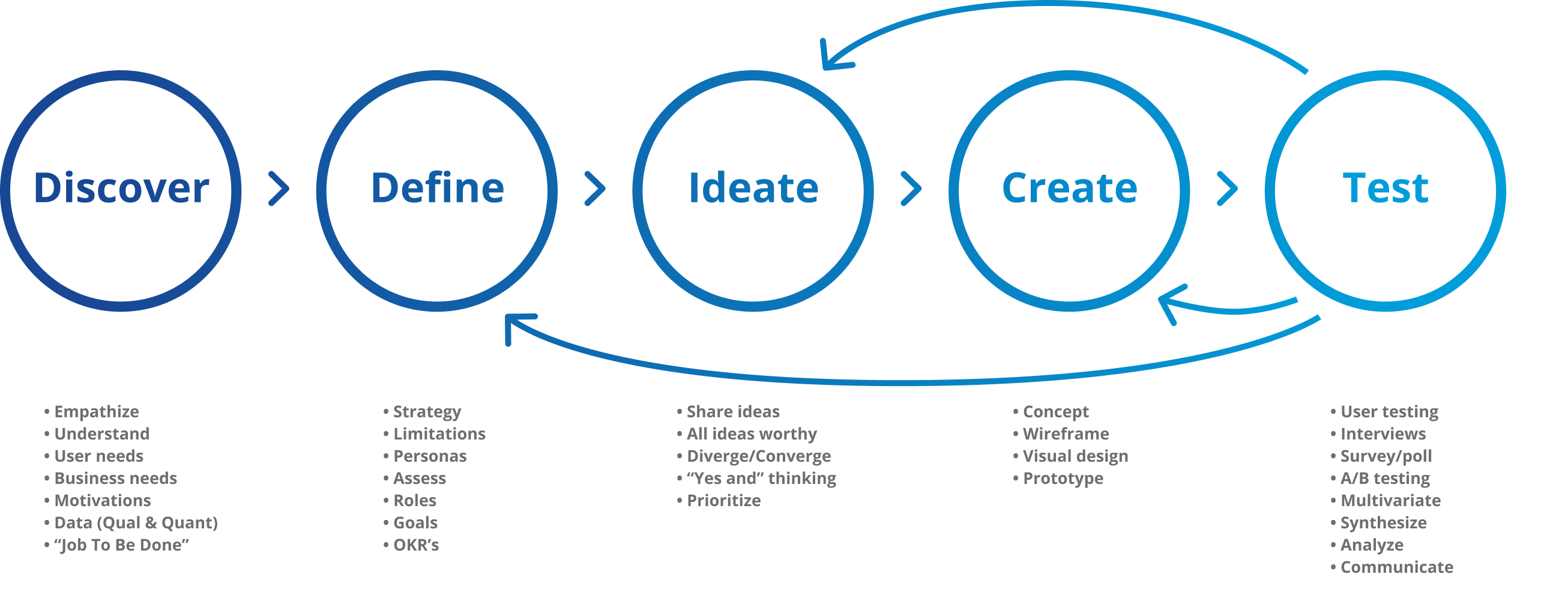 Building the Design Process